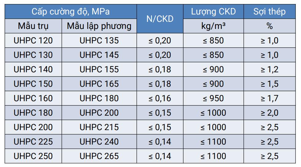 bang so lieu cac mau uhpc