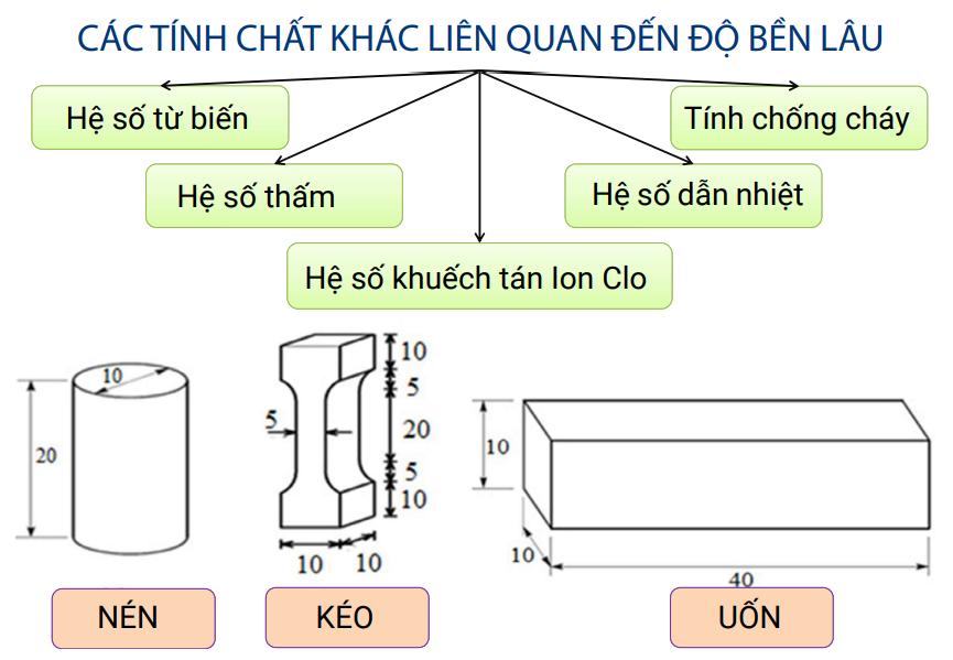 cac tinh chat khac lien quan den do ben lau