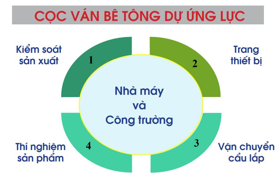 quy trinh tao coc van be tong du ung luc