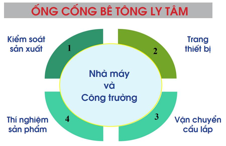 quy trinh san xuat ong cong be tong ly tam